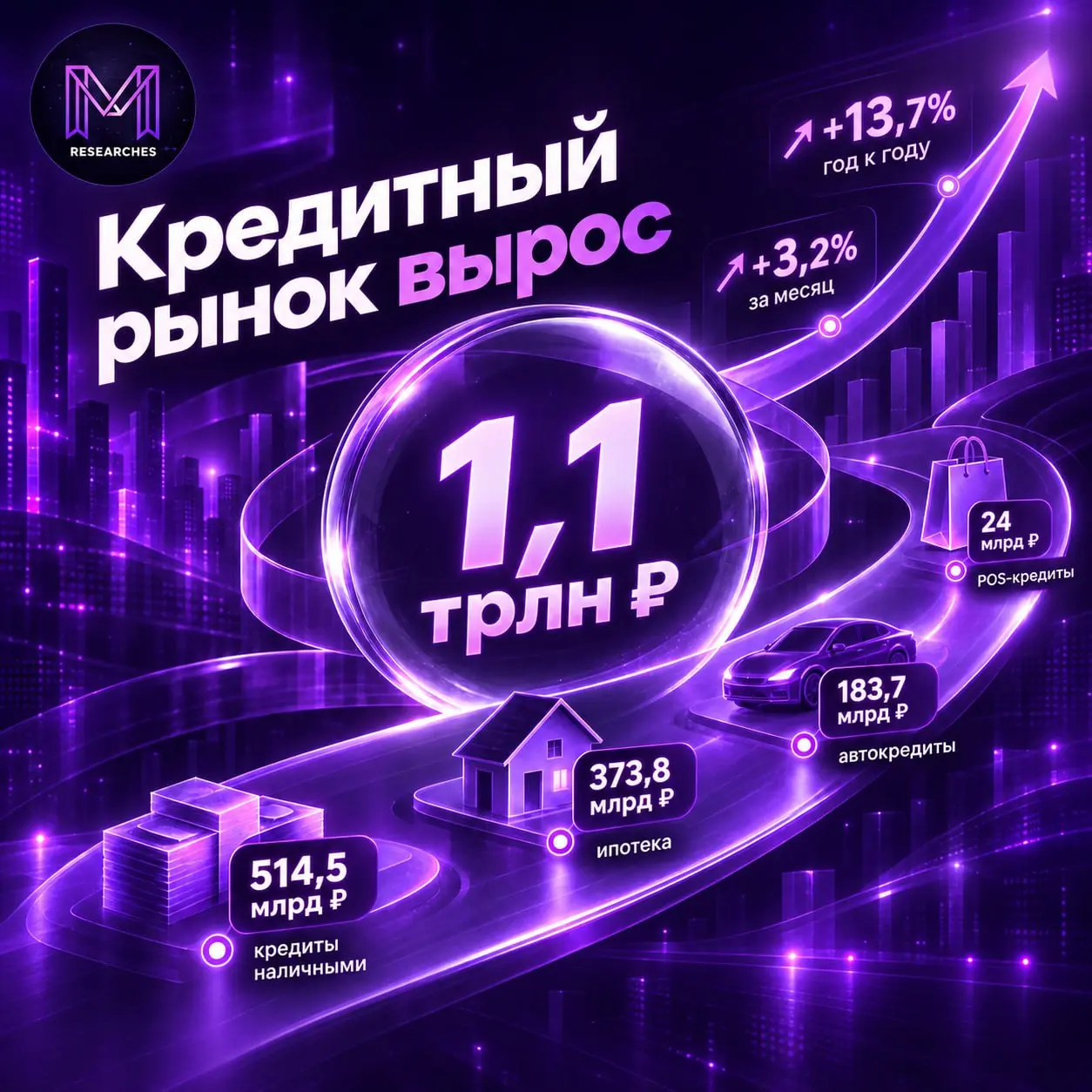 ⚡️ Кредитный рынок вырос до 1,1 трлн рублей
По предварительной оценке Frank RG, в августе банки выдали физлицам кредиты на сумму 1 096 млрд рублей | Сетка — социальная сеть от hh.ru