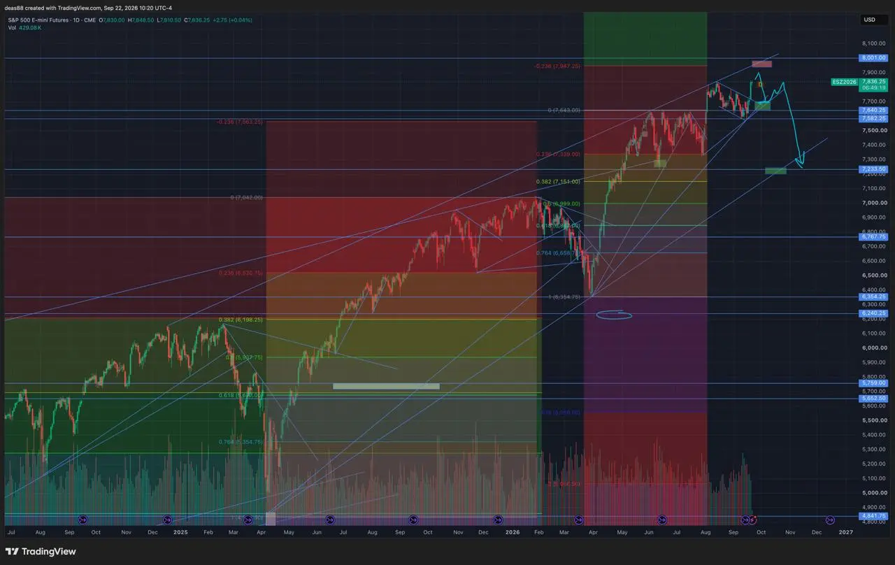 📈 SP500 – вышли из флага, обновляем максимум
7600 сдержал, линия поддержки отработала. Индекс развернулся вверх, пробил флаг и вышел из него - сейчас 7840-7850, исторический максимум | Сетка — социальная сеть от hh.ru