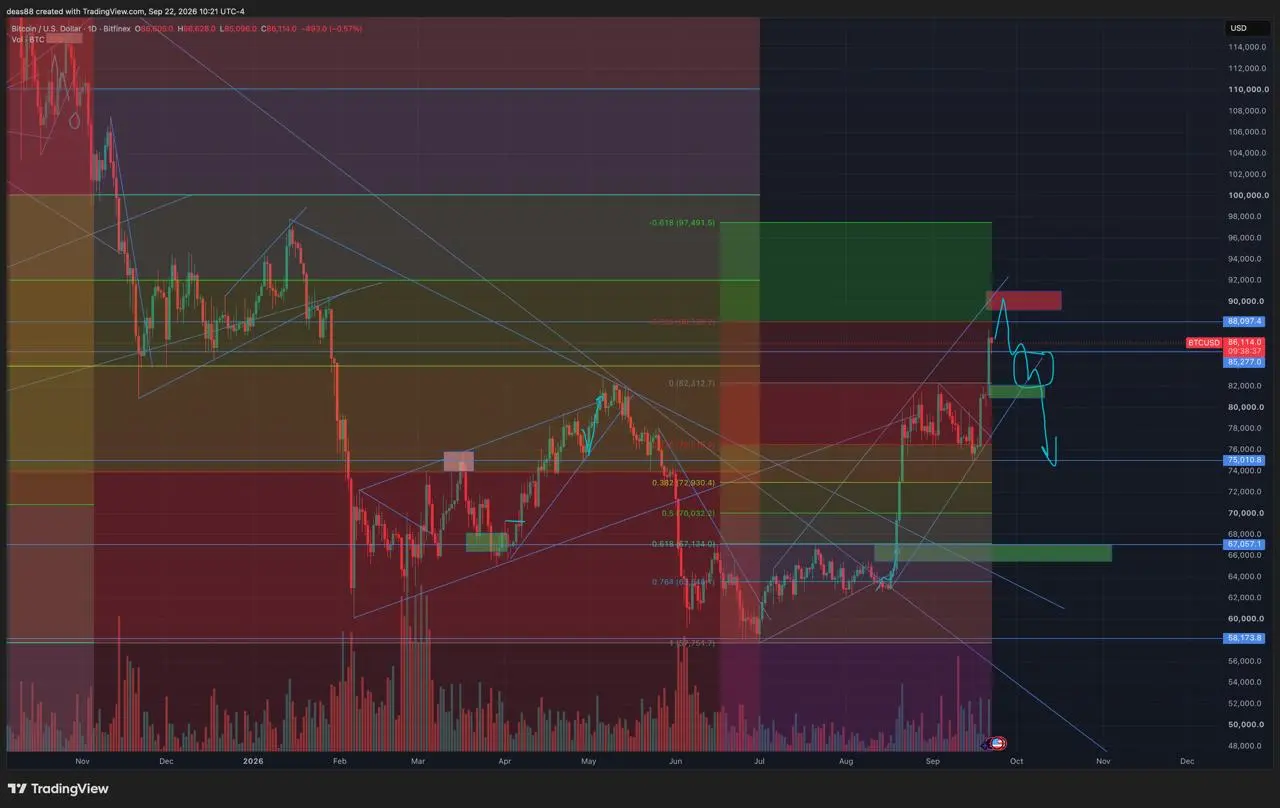 📈 BTC – есть куда сходить, зона $88 000-90 000
Биткоин может дойти до зоны $88 000-89 000, не исключаю и $90 000. Там будет где поторговаться.
Снизу поддержка на $82 000-81 000 | Сетка — социальная сеть от hh.ru