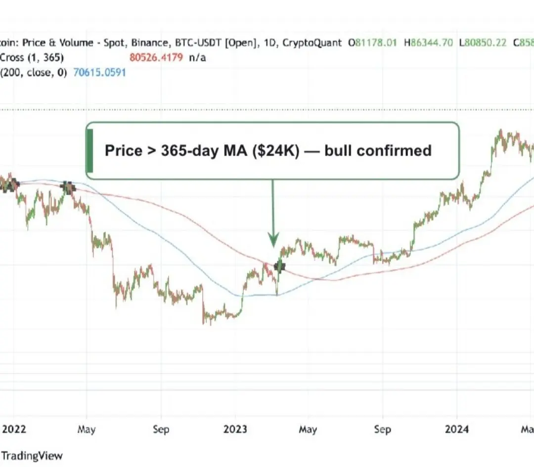CryptoQuant: бычий рынок подтвержден!
BTC закрылся выше своей 365-дневной скользящей средней впервые с марта 2023 года (а эта линия  сигнализировала о каждом бычьем рынке с 2019 года)
Следующее сопрот... | Сетка — социальная сеть от hh.ru