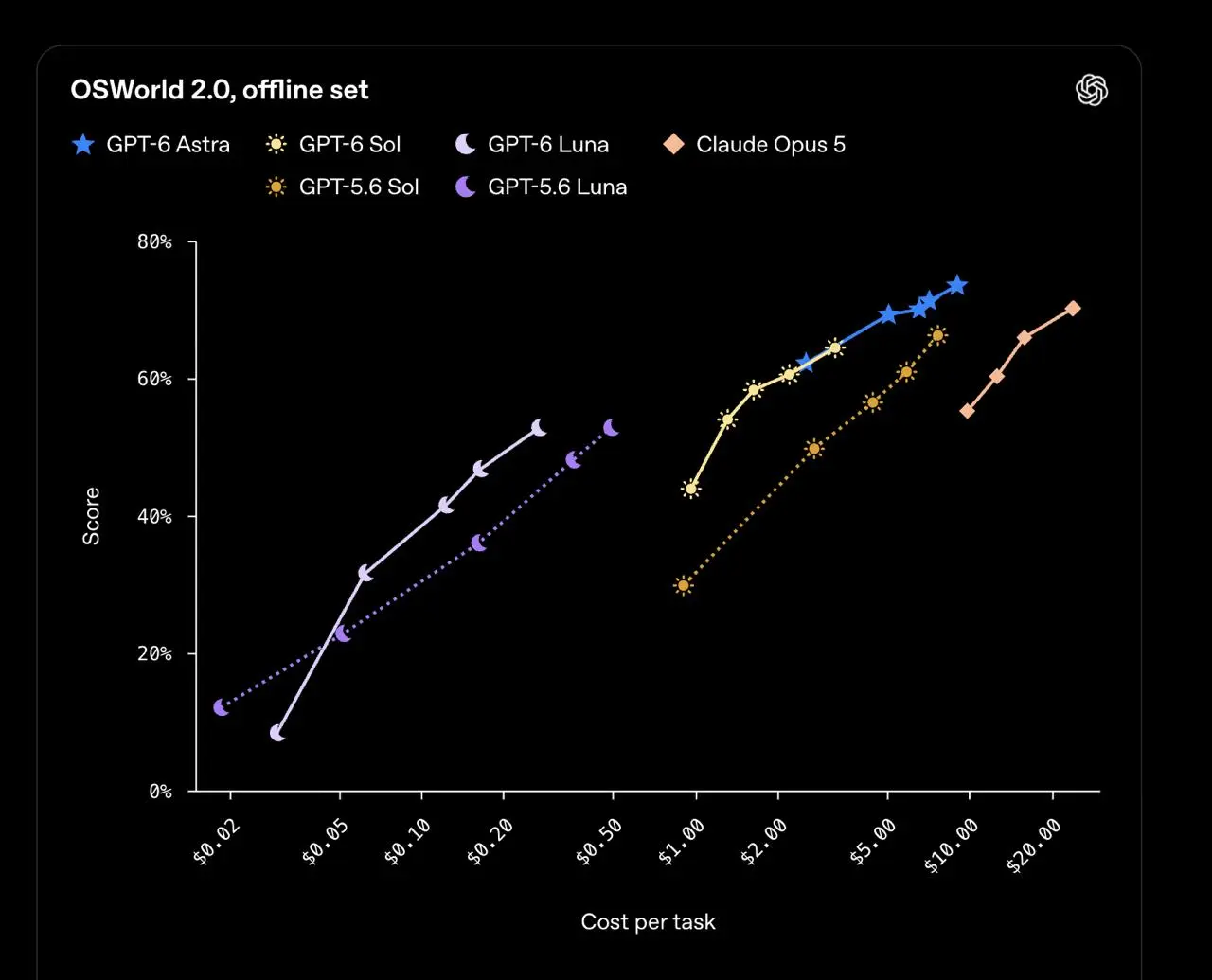 А вот и OpenAI: встречайте GPT-6 Sol и Luna.
— обе модели ровно в 2 раза дешевле, чем их 5.6-версии.
— общаться должны так же понятно и без жаргона, как Astra
— и... всё | Сетка — социальная сеть от hh.ru