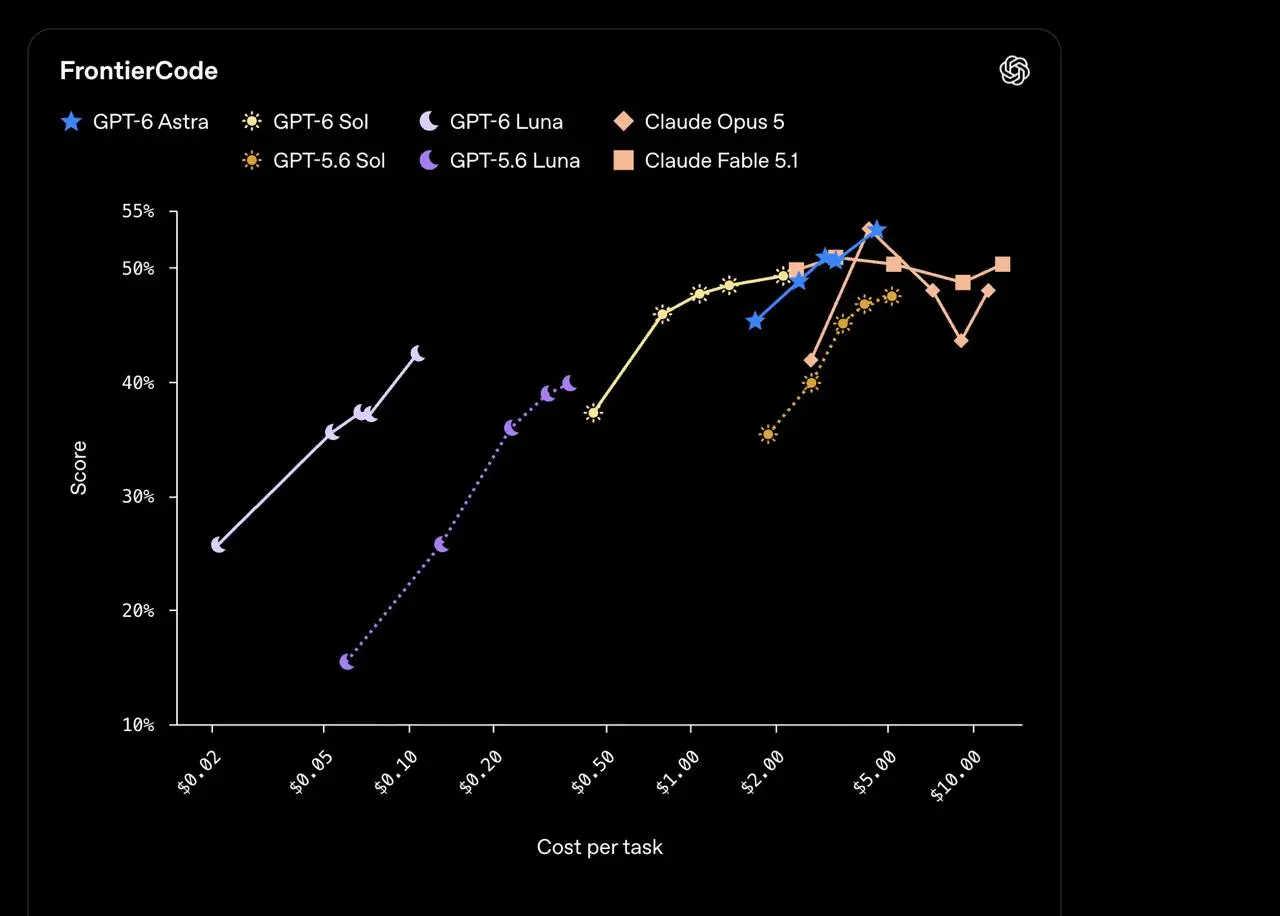 А вот и OpenAI: встречайте GPT-6 Sol и Luna.
— обе модели ровно в 2 раза дешевле, чем их 5.6-версии.
— общаться должны так же понятно и без жаргона, как Astra
— и... всё | Сетка — социальная сеть от hh.ru