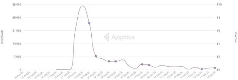 🤔Коллеги обнаружили, что WB chat не взлетел.
После всплеска интереса на фазе запуска скачивания приложения упали практически до нуля.
Скрины печальной динамики в Апсторе и Гугле — прилагаются | Сетка — социальная сеть от hh.ru