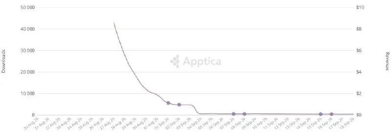 🤔Коллеги обнаружили, что WB chat не взлетел.
После всплеска интереса на фазе запуска скачивания приложения упали практически до нуля.
Скрины печальной динамики в Апсторе и Гугле — прилагаются | Сетка — социальная сеть от hh.ru