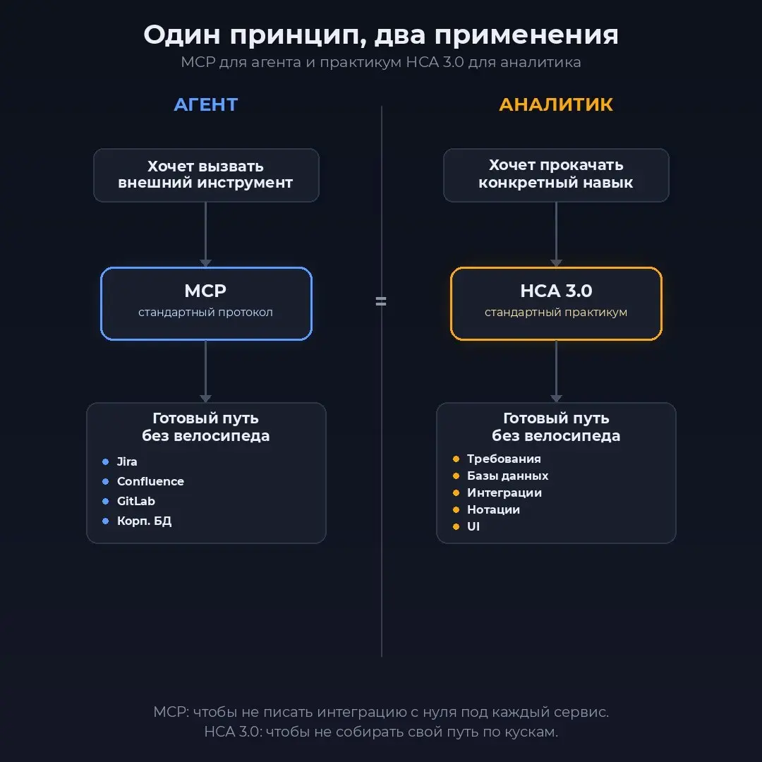 PRO то, зачем нам MCP 🤖 (часть 01).
По результатам опроса вот тут: ссылка 👆 была выбрана тема MCP | Сетка — социальная сеть от hh.ru