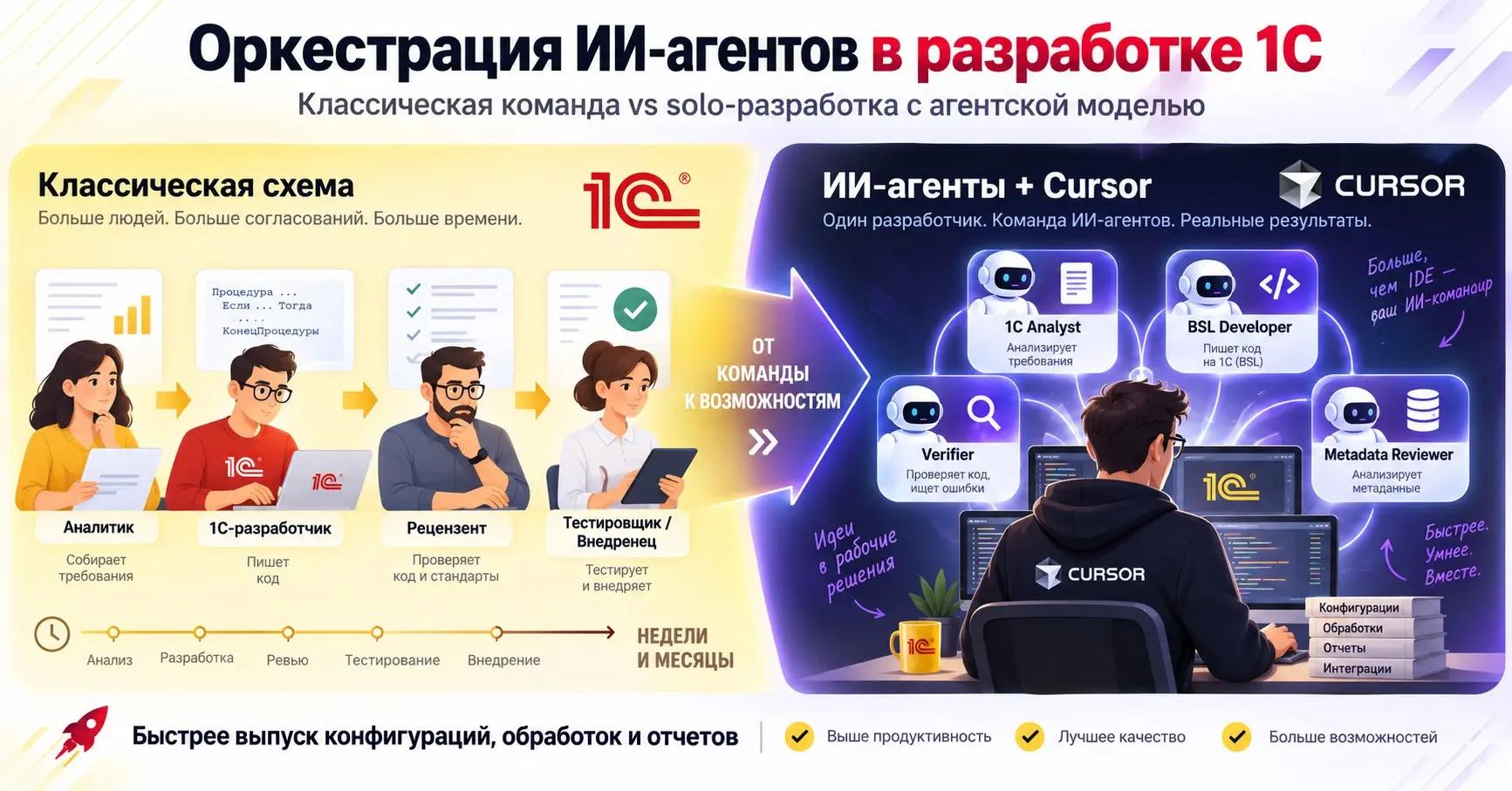 1С с AI-агентами: один разработчик вместо мини-команды? | Сетка — социальная сеть от hh.ru