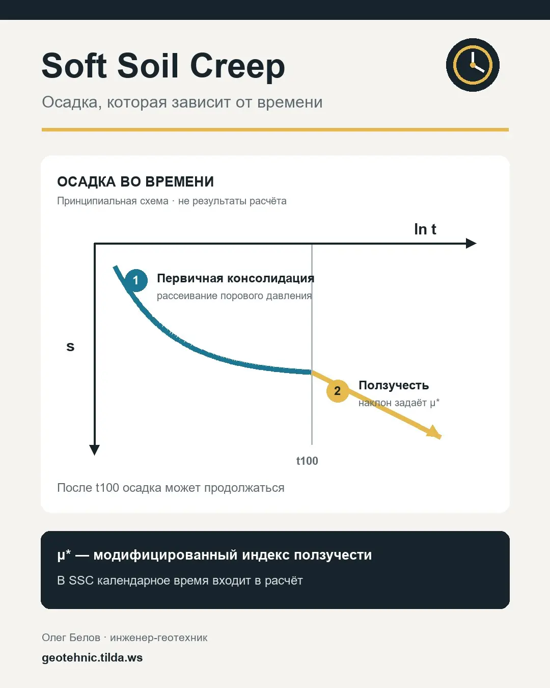 ⏳ Soft Soil Creep:  осадка продолжается после консолидации | Сетка — социальная сеть от hh.ru