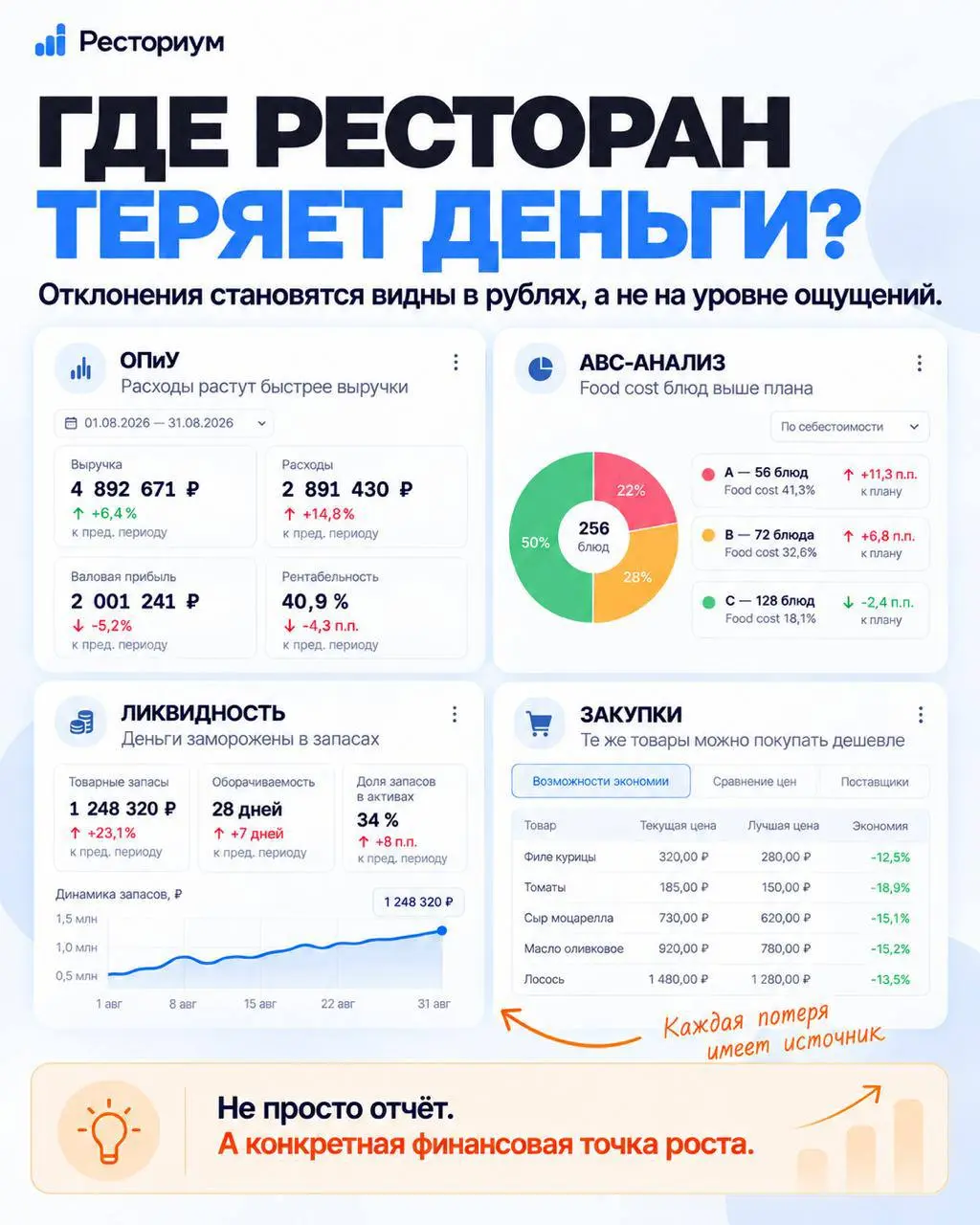 Сильный ресторан — это не только рост выручки, но и понимание реальной прибыли.
Расходы, food cost, закупки и деньги в запасах могут съедать результат даже тогда, когда продажи растут | Сетка — социальная сеть от hh.ru