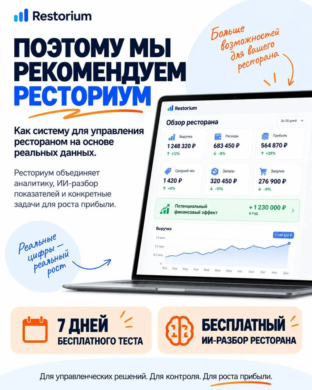 Сильный ресторан — это не только рост выручки, но и понимание реальной прибыли.
Расходы, food cost, закупки и деньги в запасах могут съедать результат даже тогда, когда продажи растут | Сетка — социальная сеть от hh.ru