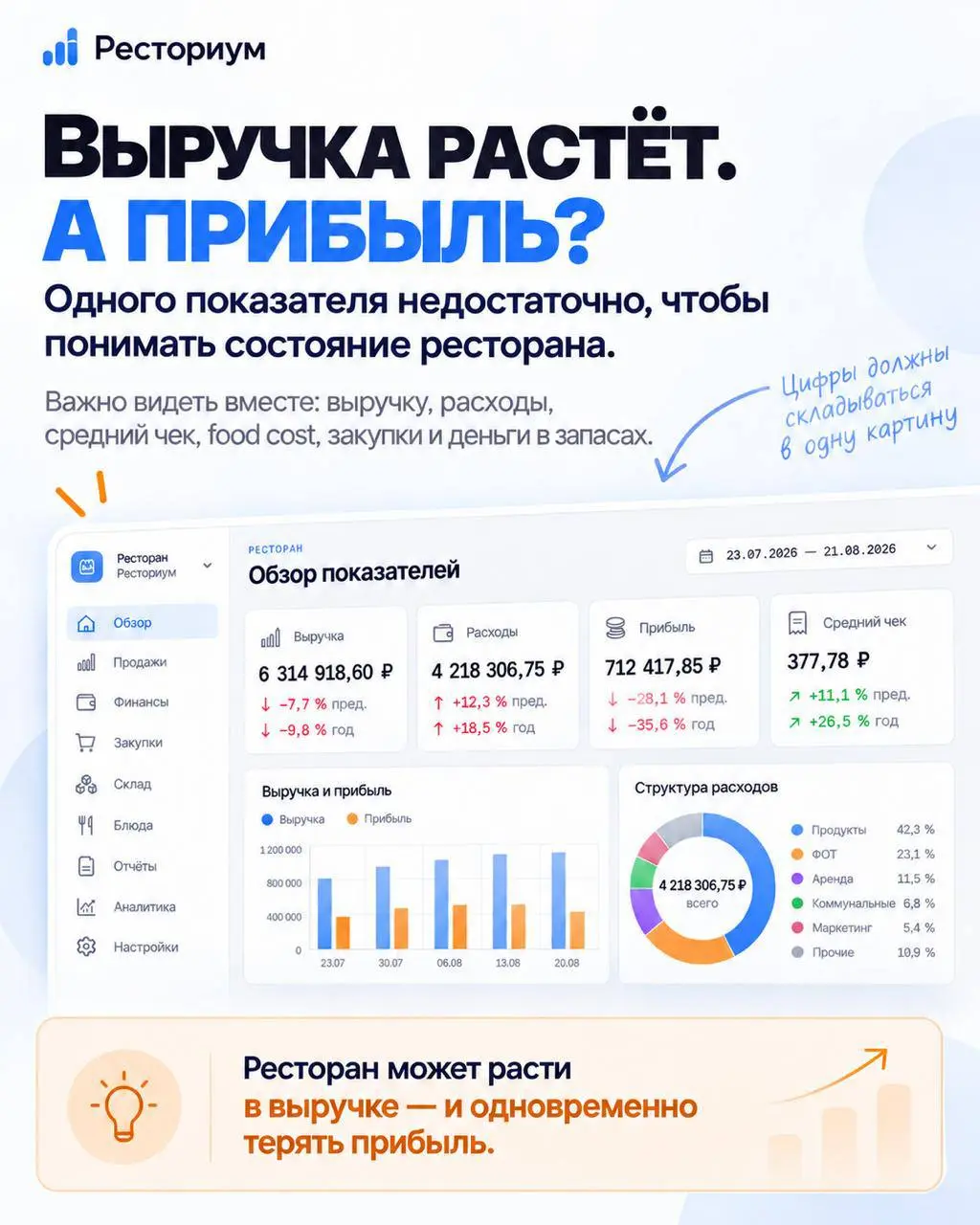 Сильный ресторан — это не только рост выручки, но и понимание реальной прибыли.
Расходы, food cost, закупки и деньги в запасах могут съедать результат даже тогда, когда продажи растут | Сетка — социальная сеть от hh.ru