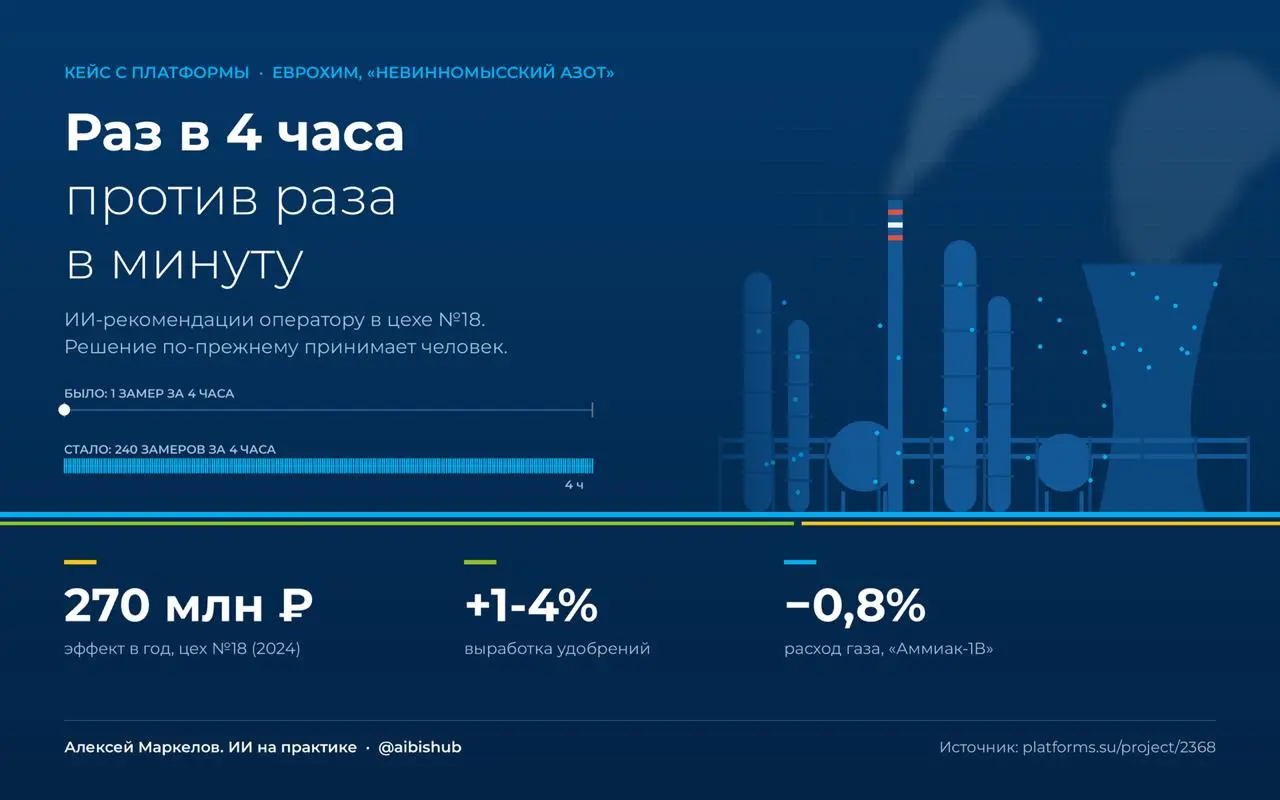 Раз в 4 часа против раза в минуту с ИИ
Все ждут от ИИ в промышленности роботов и заводов без людей | Сетка — социальная сеть от hh.ru