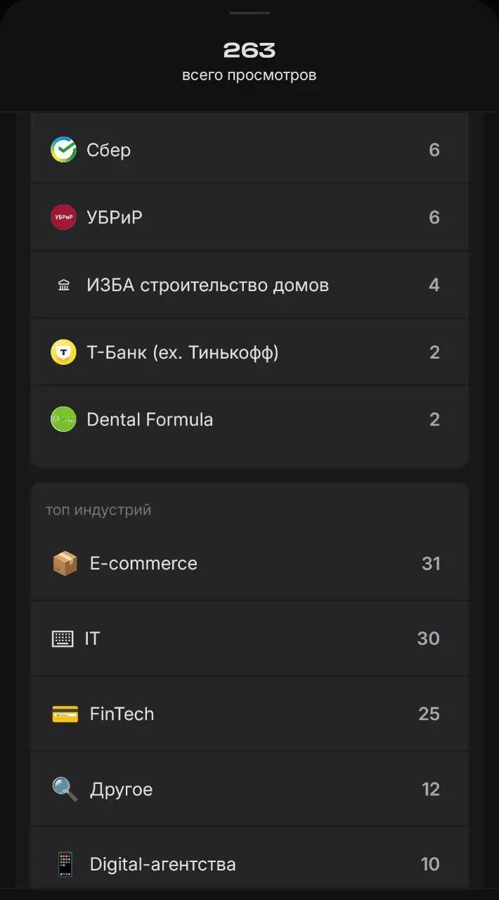 Какая интересная статистика в "сетке"📊
Разбивка откуда просмотры: отрасль, компания,сфера деятельности....
#hh#сетка#контент | Сетка — социальная сеть от hh.ru