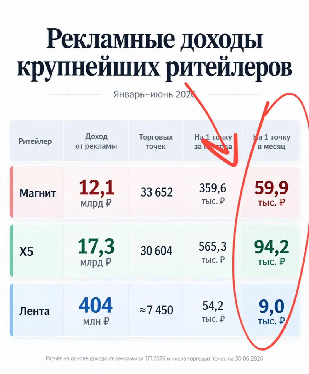 🤓Об искажениях восприятия масштабов рынка ритейл медиа.
Крупнейшие торговые сети невероятно большие. Поэтому приход от рекламы заявленный в отчетах выглядит существенным | Сетка — социальная сеть от hh.ru