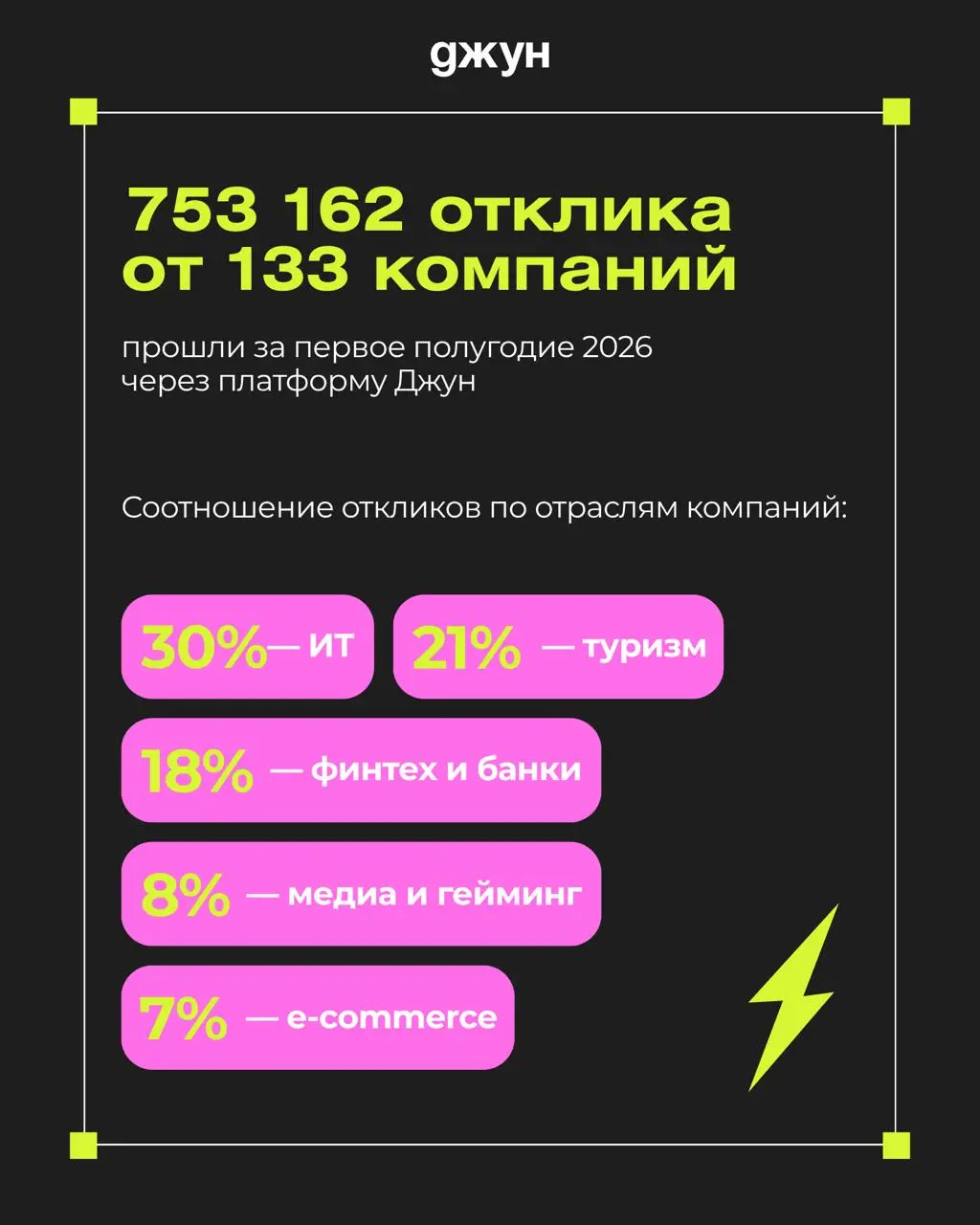 📊 79% откликов на вакансию — оказались нерелевантными в первом полугодии 2026 года: аналитика Джуна
Посмотрели, что происходило с откликами в Джуне в первом полугодии 2026 — и собрали в аналитику | Сетка — социальная сеть от hh.ru