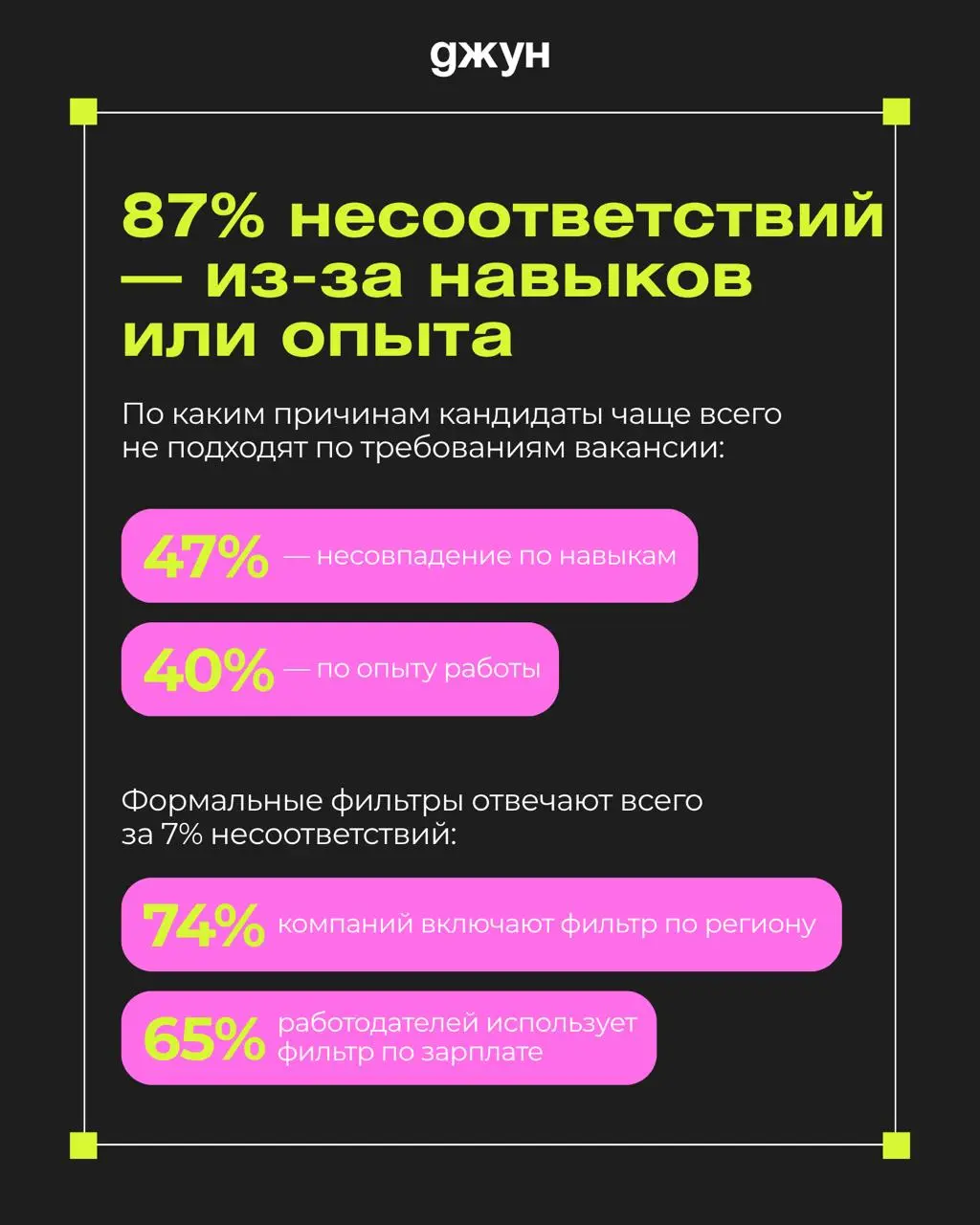 📊 79% откликов на вакансию — оказались нерелевантными в первом полугодии 2026 года: аналитика Джуна
Посмотрели, что происходило с откликами в Джуне в первом полугодии 2026 — и собрали в аналитику | Сетка — социальная сеть от hh.ru