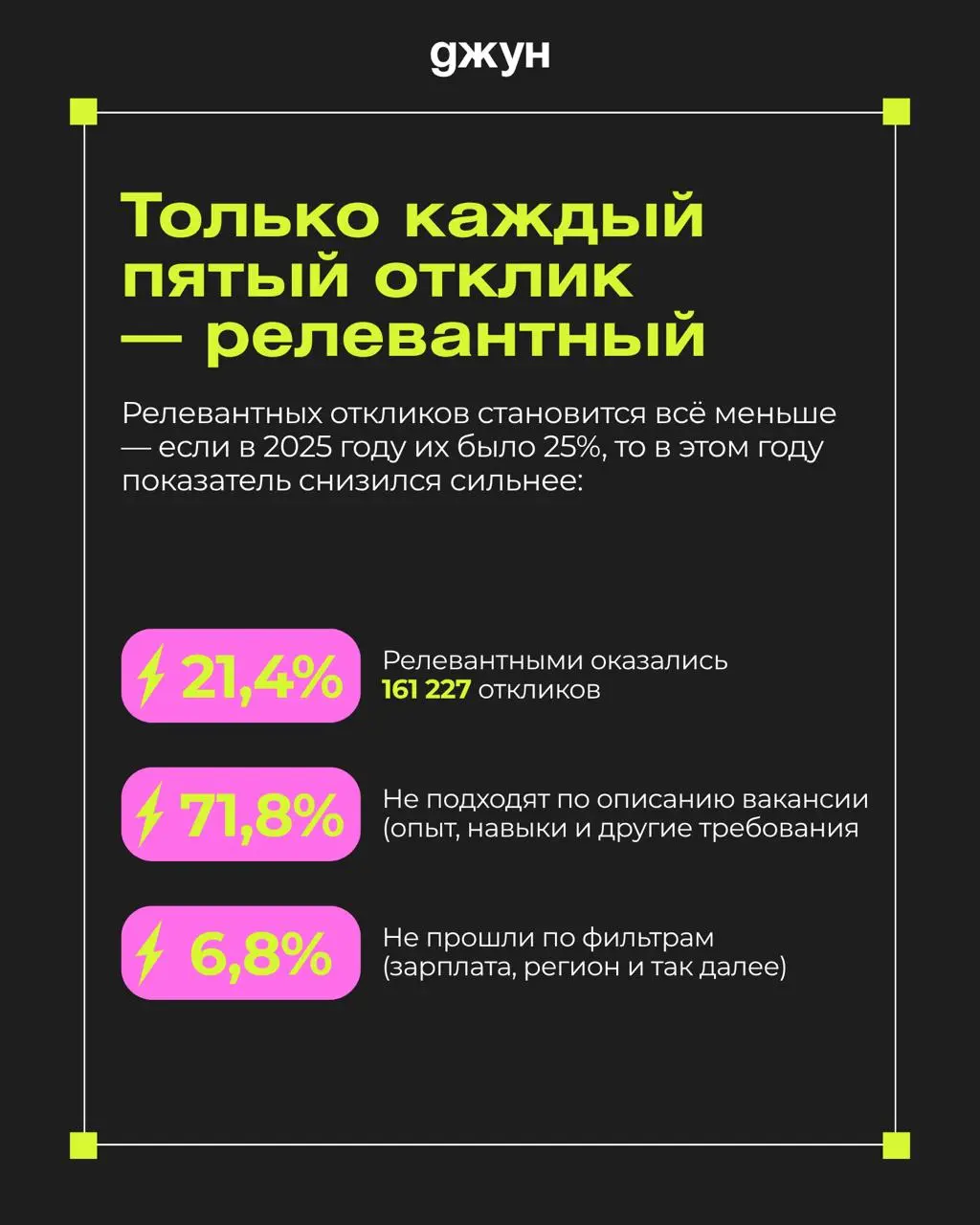📊 79% откликов на вакансию — оказались нерелевантными в первом полугодии 2026 года: аналитика Джуна
Посмотрели, что происходило с откликами в Джуне в первом полугодии 2026 — и собрали в аналитику | Сетка — социальная сеть от hh.ru