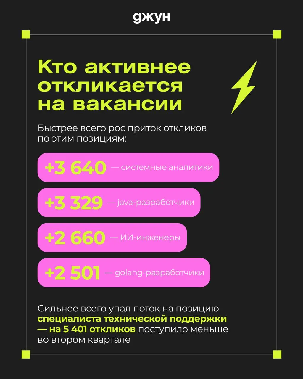 📊 79% откликов на вакансию — оказались нерелевантными в первом полугодии 2026 года: аналитика Джуна
Посмотрели, что происходило с откликами в Джуне в первом полугодии 2026 — и собрали в аналитику | Сетка — социальная сеть от hh.ru