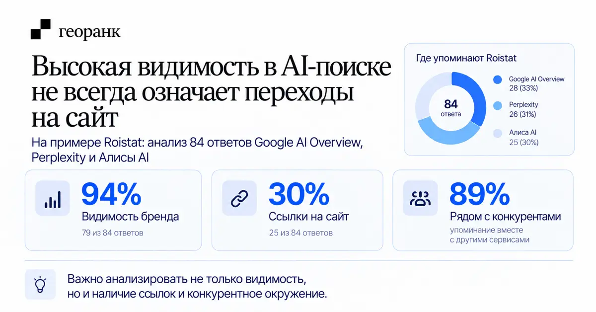 Один из важных вопросов в GEO — не только появляется ли бренд в ответах нейросетей, но и как именно он там представлен | Сетка — социальная сеть от hh.ru