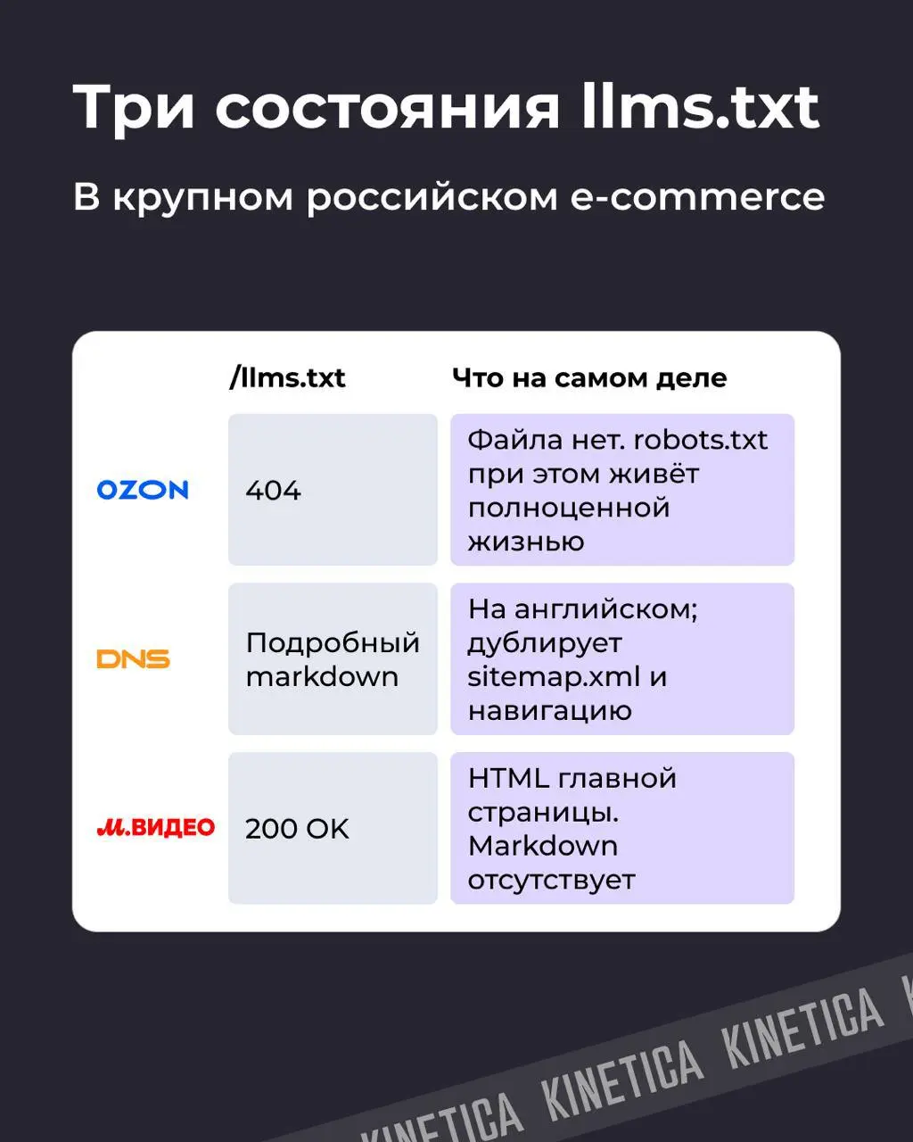 ⚡️llms.txt: можно ли управлять и блокировать ИИ при обходе сайта?
Продолжаем #seoразбор. Сегодня про llms.txt: помогает ли этот файл попадать в ответы ИИ или просто добавляет галочку в аудите. | Сетка — социальная сеть от hh.ru