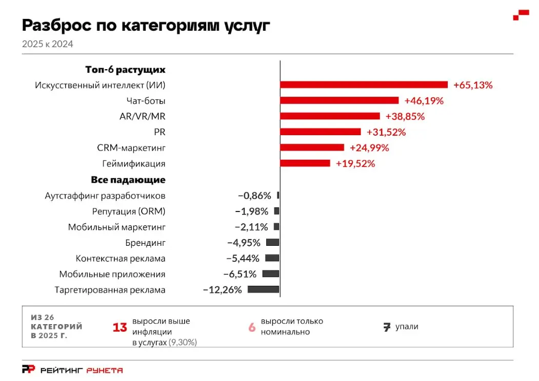 Ох уж эти маркетологи пиарщики
Ну что, где-то полгода назад я писала о том, что во времена zero-click маркетинга, падения брендового трафика из-за GEO и AEO, сложностей со стоимостью привлечения и в ц... | Сетка — социальная сеть от hh.ru
