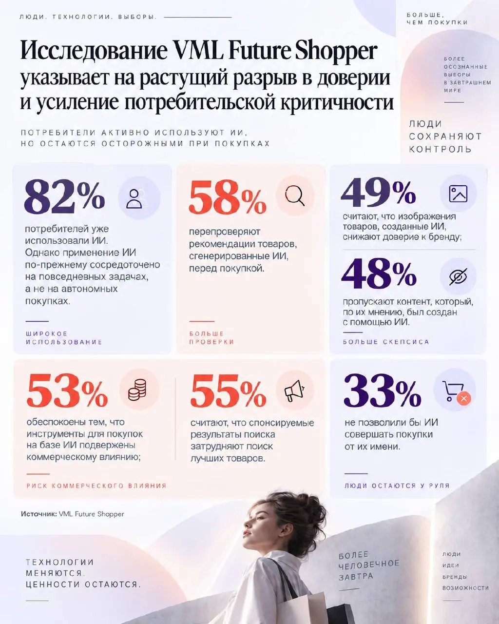 🤓Как мы и говорили — маркетинговые ИИ-поделки для бедных и жадных.
Нейросетевой контент во всем мире становится фактором подрыва для доверия к бренду | Сетка — социальная сеть от hh.ru