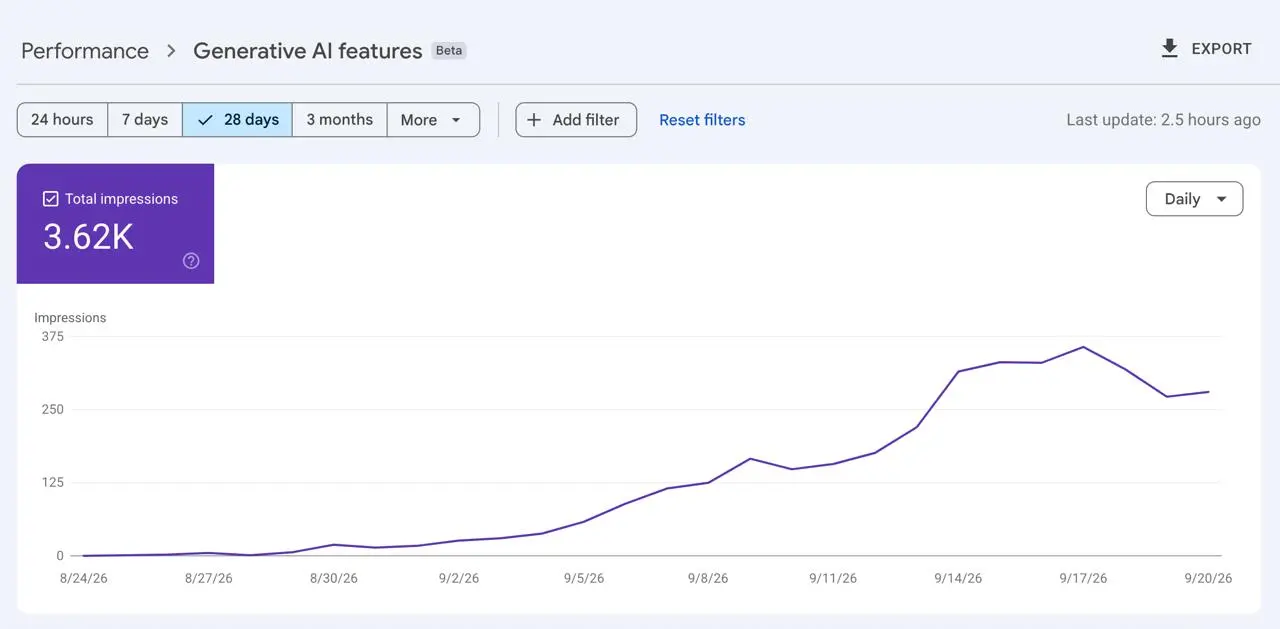ну чё-то подкручивают, в search console появились отчеты по AI взаимодействиям, я пока хз, влияет ли на что-то, но график уже пошел куда-то | Сетка — социальная сеть от hh.ru