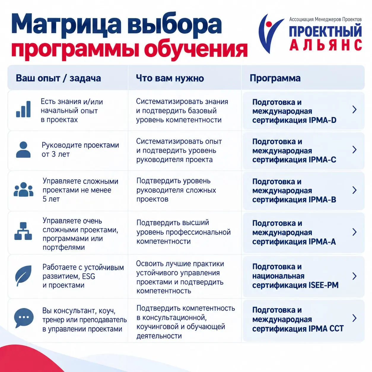 Как выбрать программу обучения по управлению проектами? | Сетка — социальная сеть от hh.ru