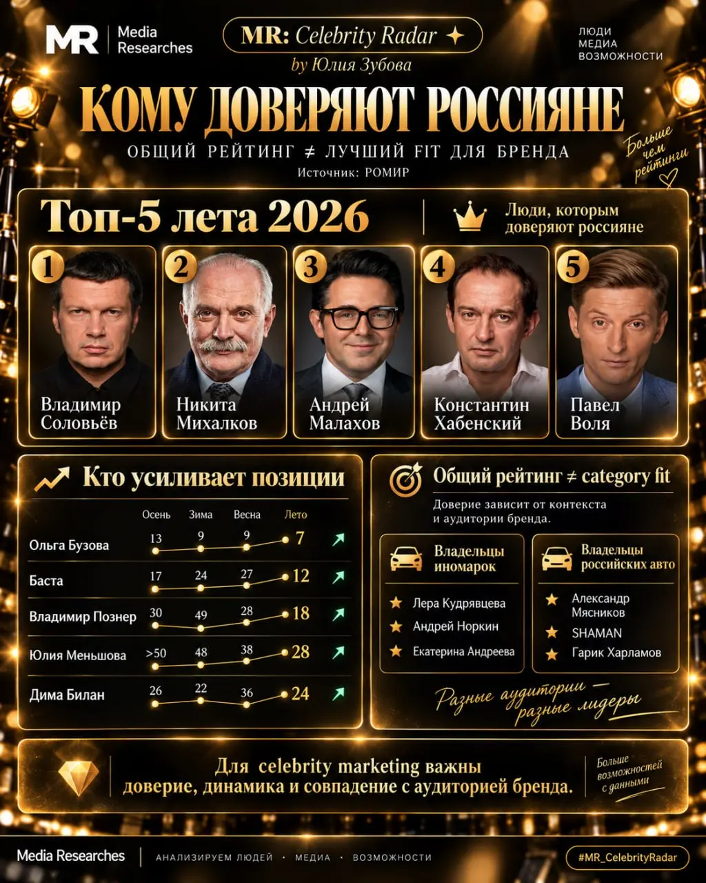 🧬 MR: Celebrity Radar
➡️ Кому доверяют россияне: какие публичные персоны усиливают позиции
РОМИР выпустил летнюю волну рейтинга доверия публичным персонам и сопоставил её с тремя предыдущими замерами ... | Сетка — социальная сеть от hh.ru