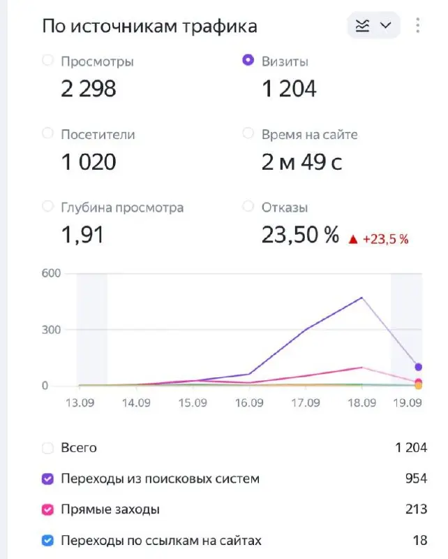 Во дела. Я так не умею, молодцы ребята. Цитирую из чата:
"Вот навайбкодил на неделе. Прогретый трафик. Вайбкодилось под конкретный спрос."
Мда | Сетка — социальная сеть от hh.ru