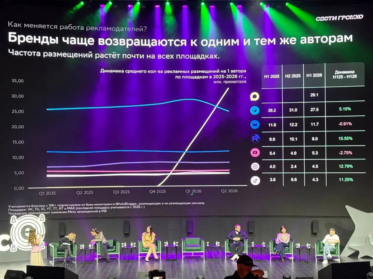 ⚡️ Бренды сокращают пул блогеров, но увеличивают число размещений
В первом полугодии 2026 года рекламодатели стали чаще работать с проверенными авторами и микроблогерами | Сетка — социальная сеть от hh.ru