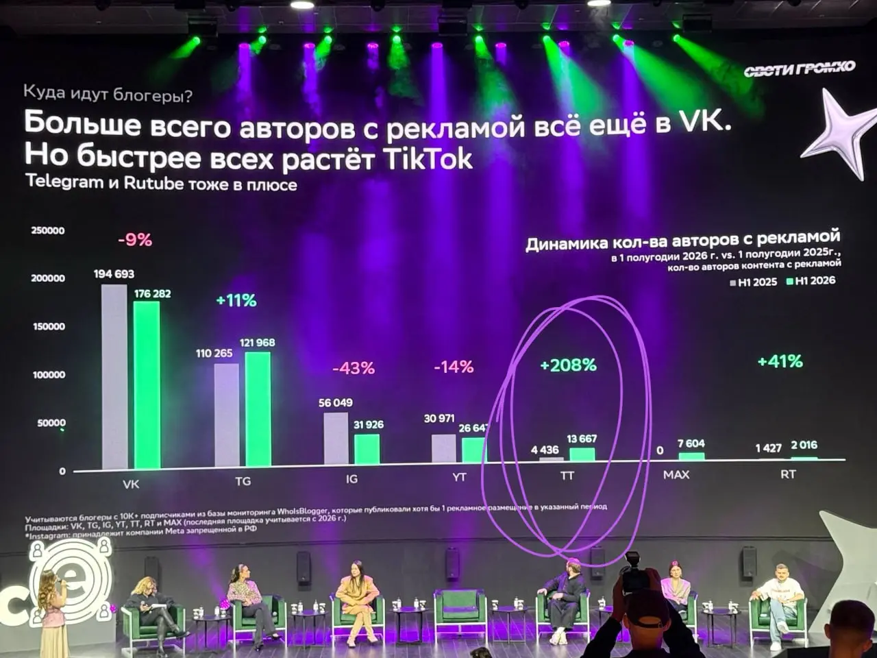 ⚡️ Бренды сокращают пул блогеров, но увеличивают число размещений
В первом полугодии 2026 года рекламодатели стали чаще работать с проверенными авторами и микроблогерами | Сетка — социальная сеть от hh.ru