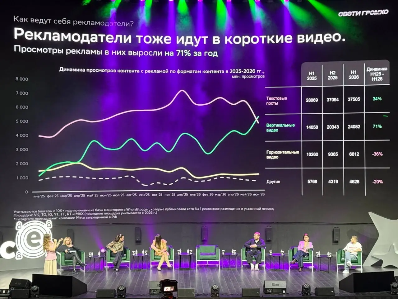 ⚡️ Бренды сокращают пул блогеров, но увеличивают число размещений
В первом полугодии 2026 года рекламодатели стали чаще работать с проверенными авторами и микроблогерами | Сетка — социальная сеть от hh.ru