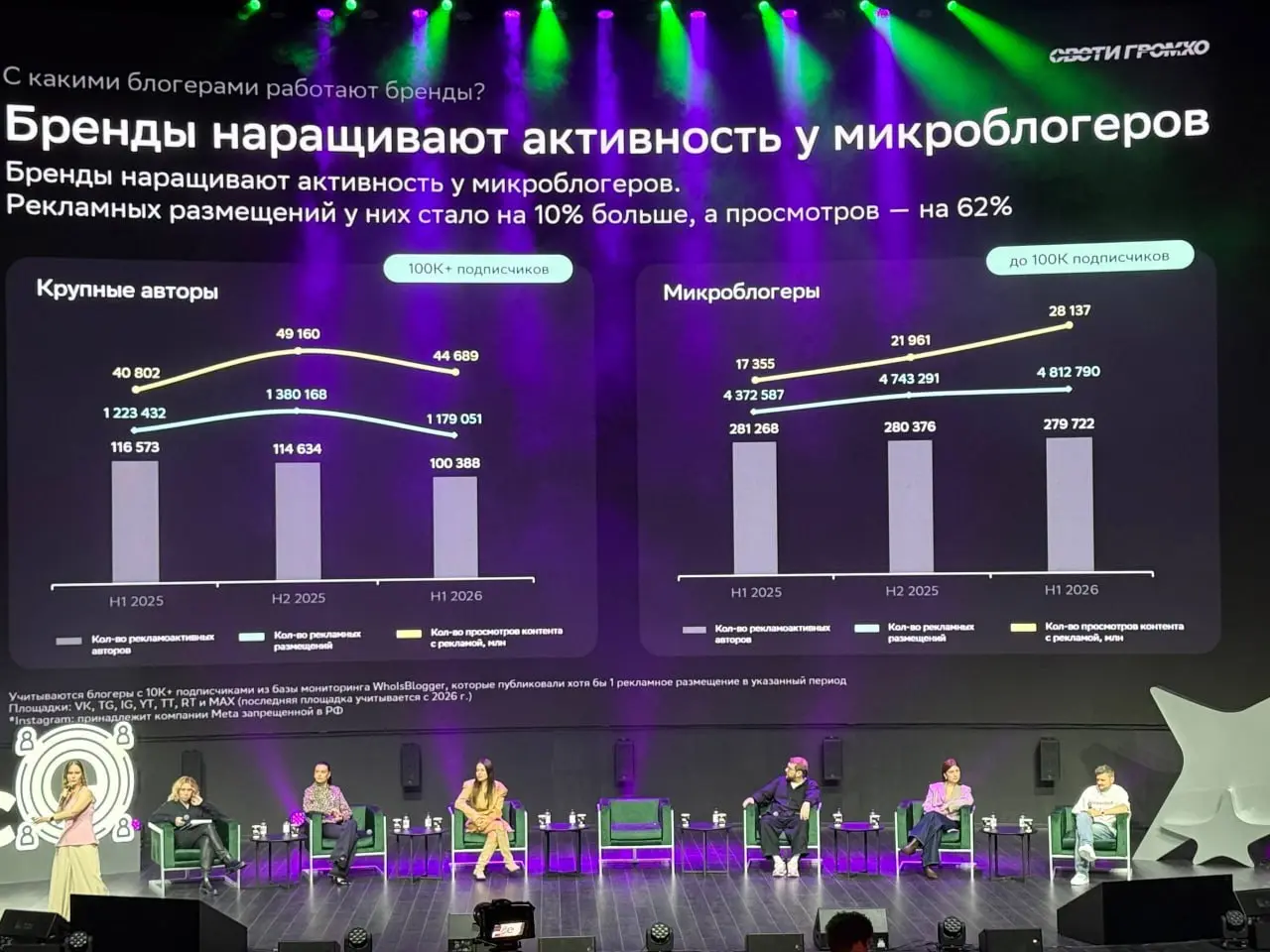 ⚡️ Бренды сокращают пул блогеров, но увеличивают число размещений
В первом полугодии 2026 года рекламодатели стали чаще работать с проверенными авторами и микроблогерами | Сетка — социальная сеть от hh.ru