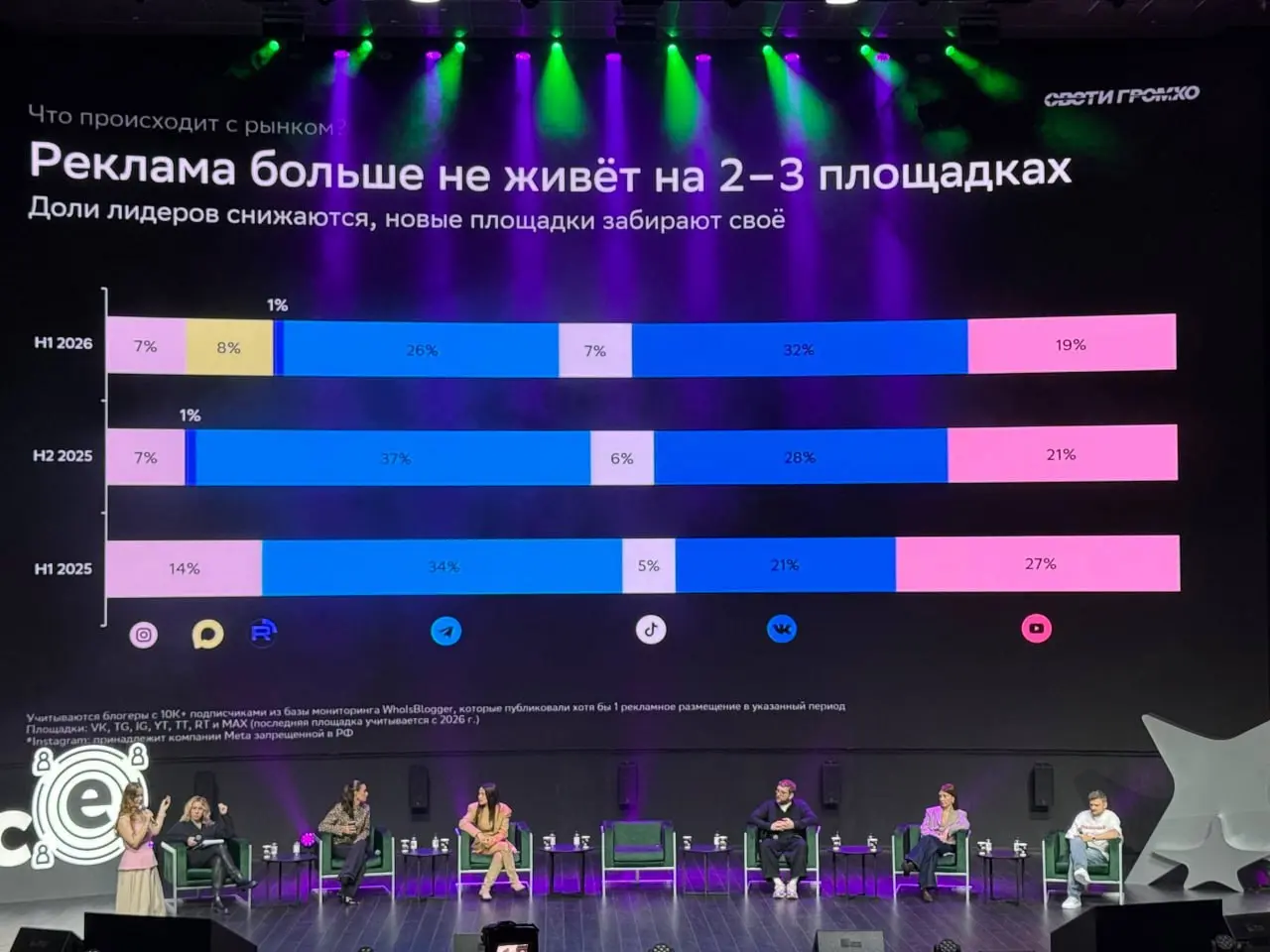 ⚡️ Бренды сокращают пул блогеров, но увеличивают число размещений
В первом полугодии 2026 года рекламодатели стали чаще работать с проверенными авторами и микроблогерами | Сетка — социальная сеть от hh.ru