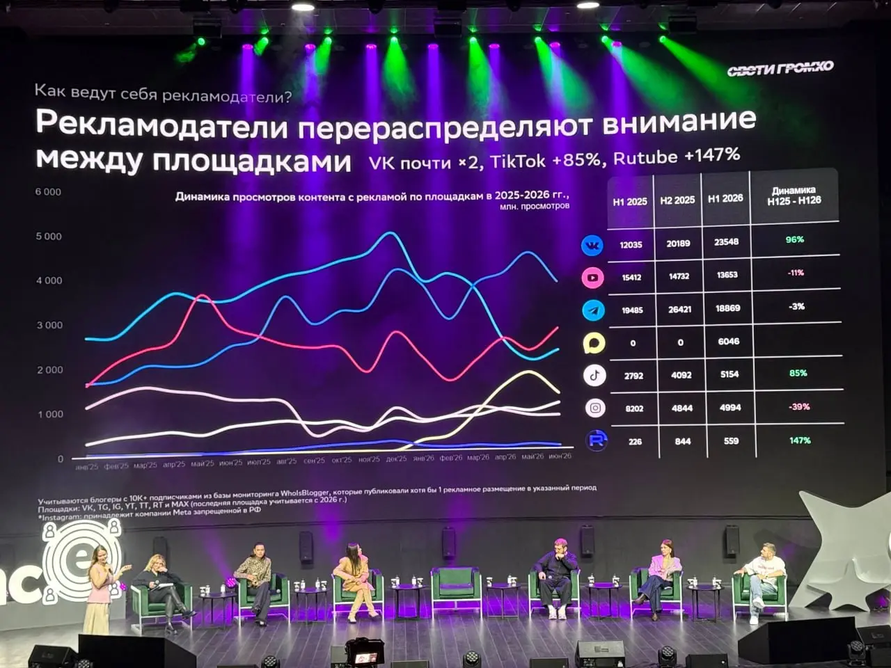 ⚡️ Бренды сокращают пул блогеров, но увеличивают число размещений
В первом полугодии 2026 года рекламодатели стали чаще работать с проверенными авторами и микроблогерами | Сетка — социальная сеть от hh.ru