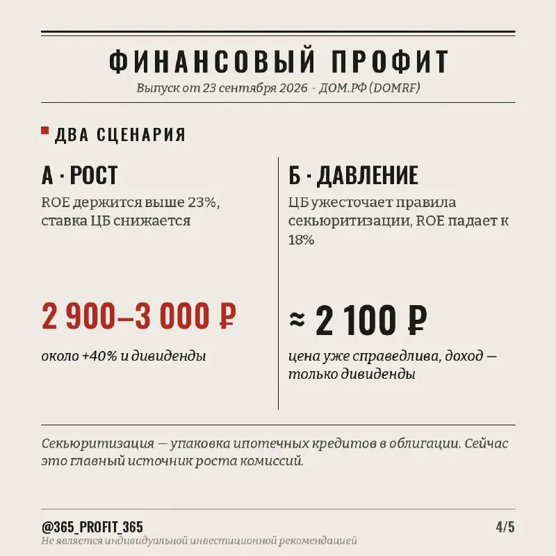 ДОМ.РФ: прибыль +40%, а акция на 15% ниже июньского пика. Кто прав — рынок или цифры?
Вчера ДОМ.РФ отчитался за 8 месяцев 2026 года по МСФО | Сетка — социальная сеть от hh.ru