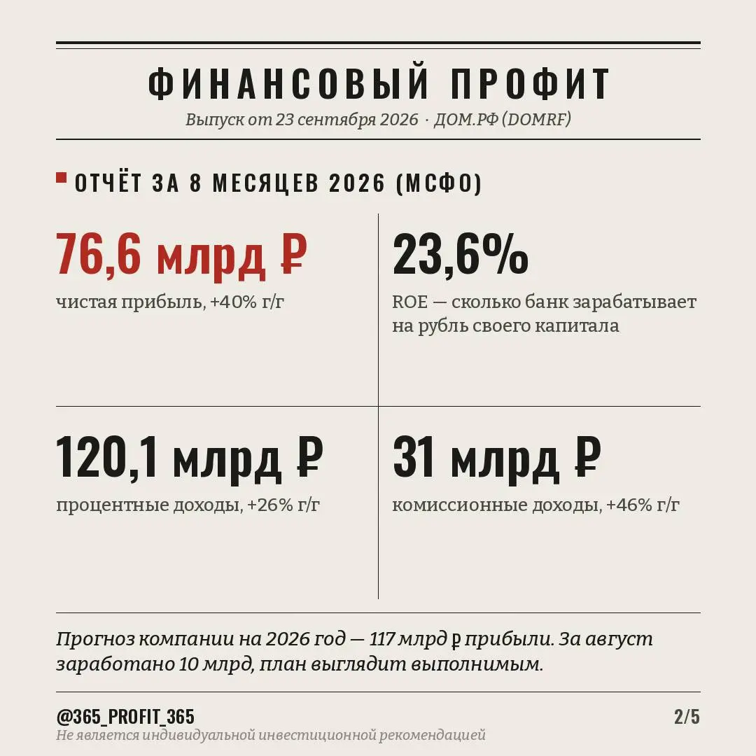ДОМ.РФ: прибыль +40%, а акция на 15% ниже июньского пика. Кто прав — рынок или цифры?
Вчера ДОМ.РФ отчитался за 8 месяцев 2026 года по МСФО | Сетка — социальная сеть от hh.ru