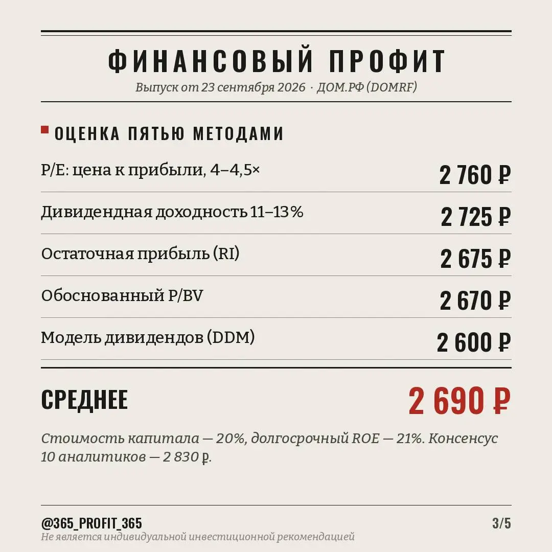 ДОМ.РФ: прибыль +40%, а акция на 15% ниже июньского пика. Кто прав — рынок или цифры?
Вчера ДОМ.РФ отчитался за 8 месяцев 2026 года по МСФО | Сетка — социальная сеть от hh.ru