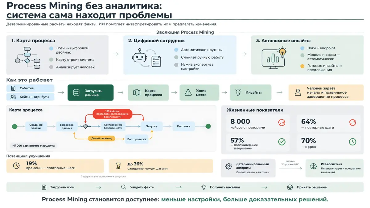 🎯 Process Mining без аналитика: | Сетка — социальная сеть от hh.ru