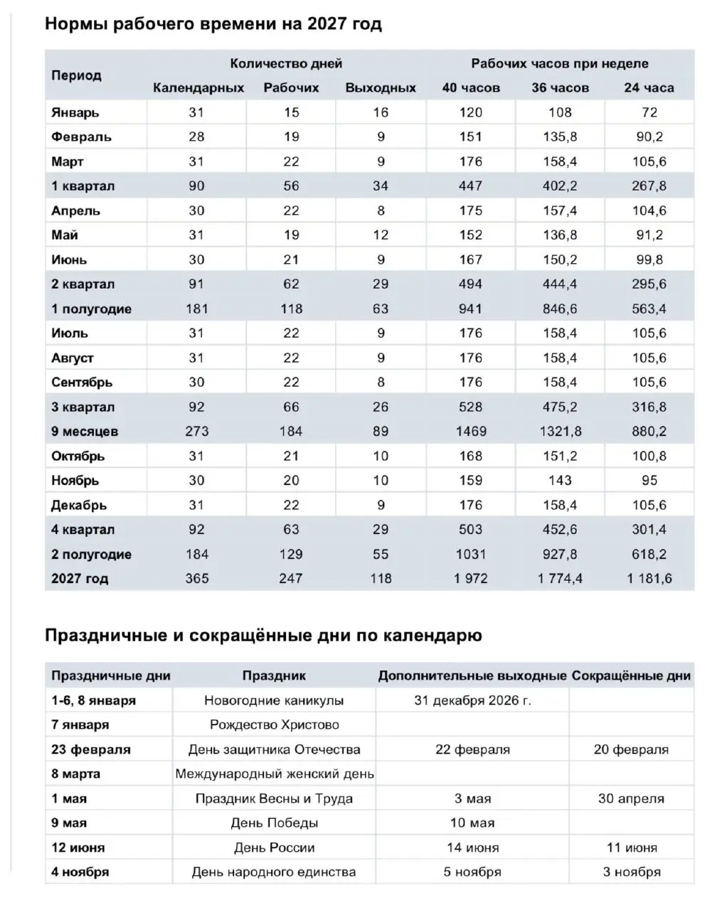 Правительство России утвердило производственный календарь на 2027 год.
При пятидневной рабочей неделе производственный календарь включает в себя 247 рабочих дней и 118 выходных и праздничных | Сетка — социальная сеть от hh.ru