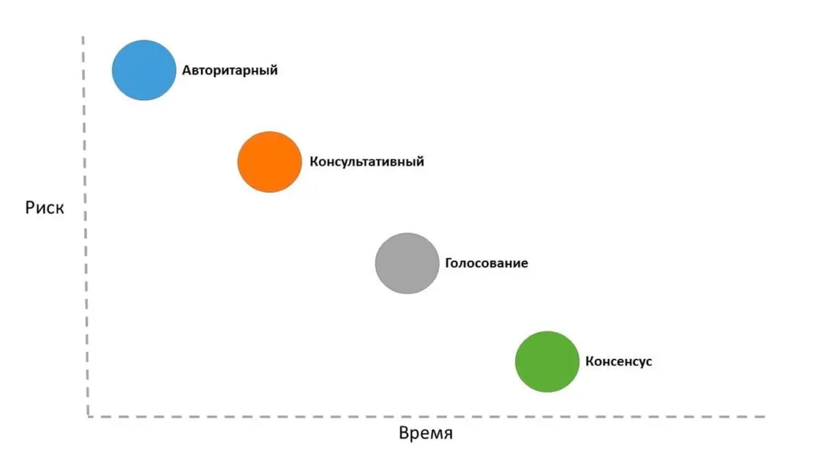 Сегодня пойдем чуть в глубину про принятие решений | Сетка — социальная сеть от hh.ru