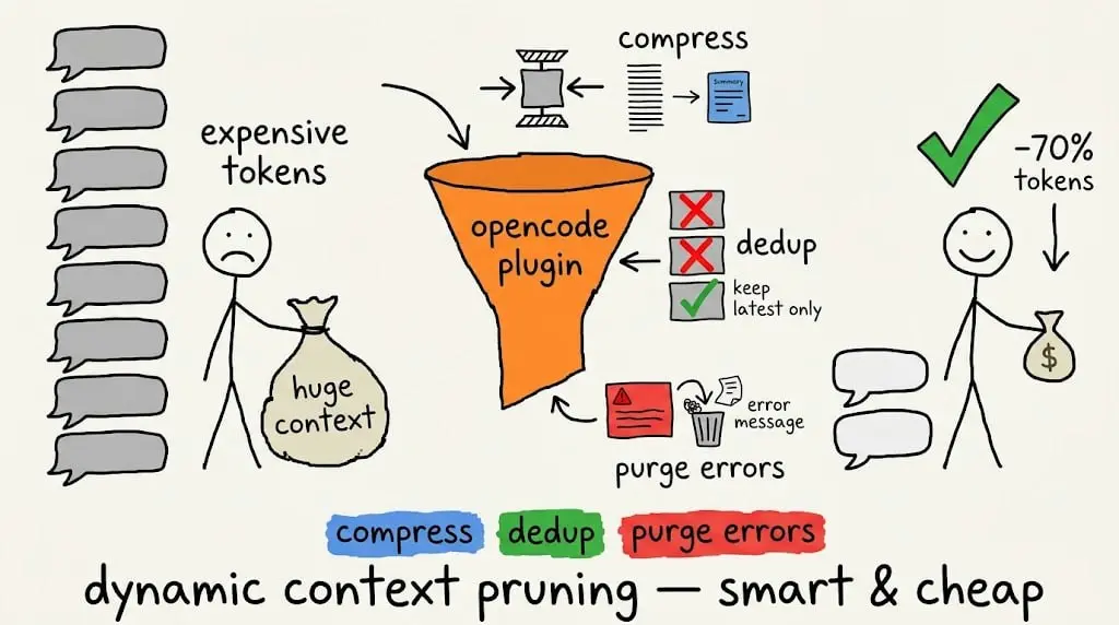 https://github.com/Tarquinen/opencode-dynamic-context-pruning
Плагин для среды OpenCode, предназначенный для интеллектуального управления контекстом диалога и оптимизации расхода токенов LLM | Сетка — социальная сеть от hh.ru