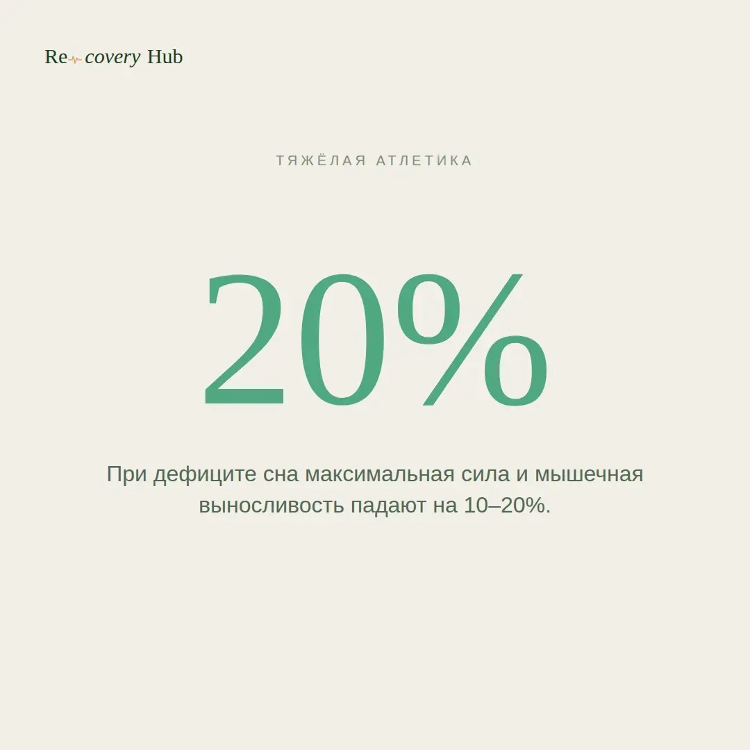 💤 Недосып убивает силу на 20%
При дефиците сна максимальная сила и мышечная выносливость падают на 10–20%. Это не про плохое настроение — это про числа, на которых держится вся твоя нагрузка в зале | Сетка — социальная сеть от hh.ru