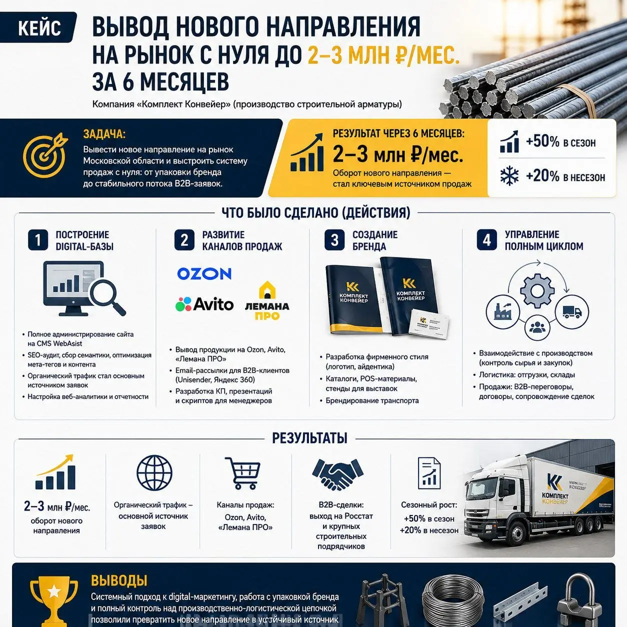 Кейс: Вывод нового направления на рынок с нуля до 2–3 млн ₽/мес | Сетка — социальная сеть от hh.ru