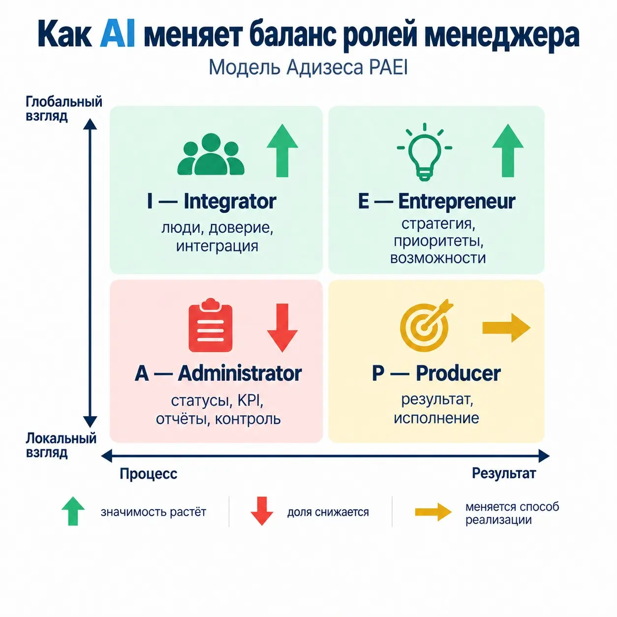 AI меняет офисные роли. А как изменится роль менеджера? | Сетка — социальная сеть от hh.ru