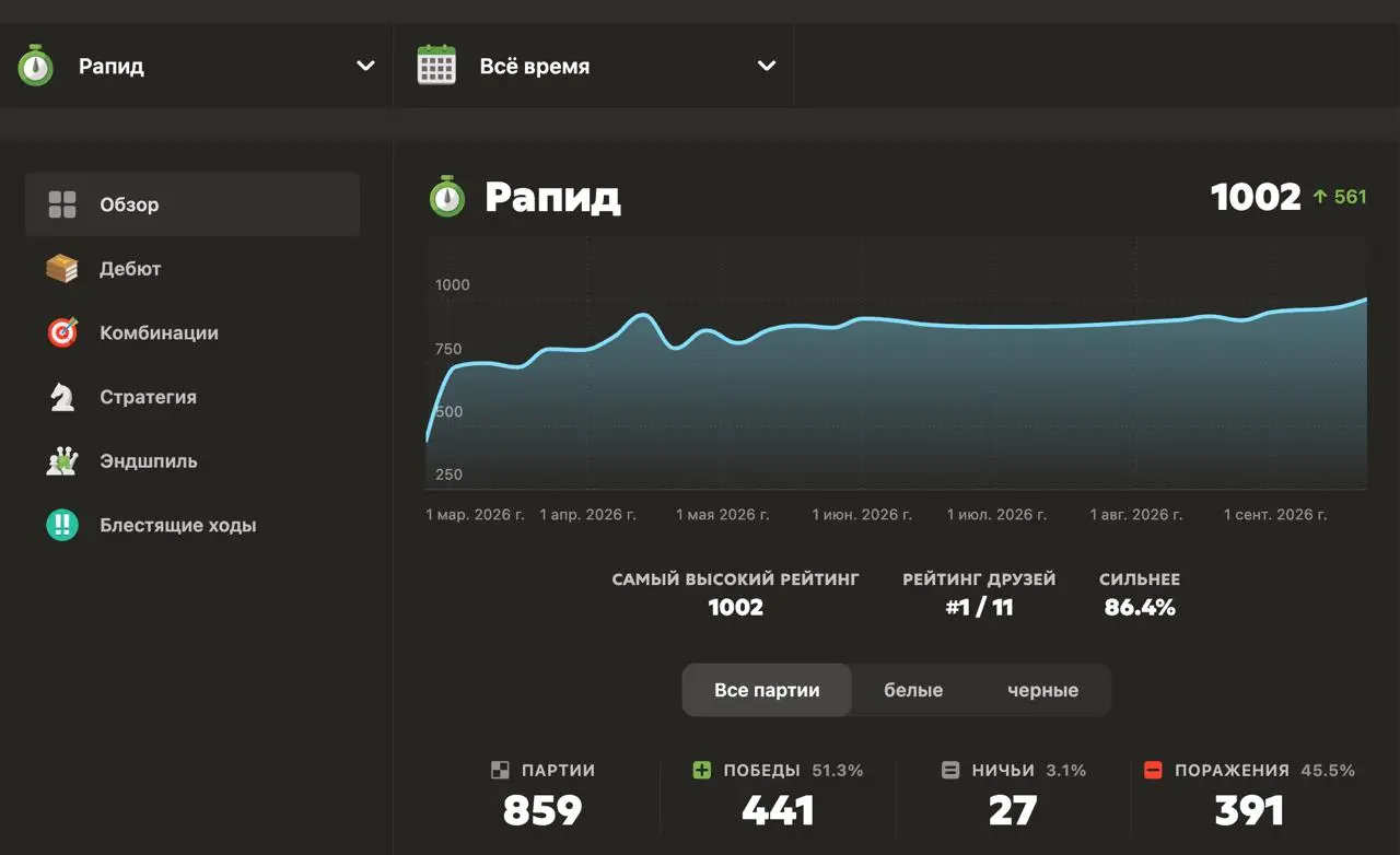Я дошел! рейтинг 1000 в рапиде! за 859 партий, поздравьте меня)
И да, если хотите вот тут все посты про то, чему меня научили шахматы /Шахматы ч7. Совы тоже учат шахматам/
/Шахматы ч6 | Сетка — социальная сеть от hh.ru