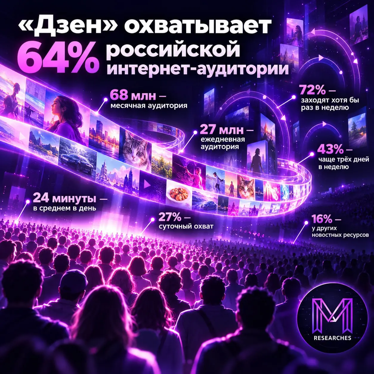 ⚡️ «Дзен» охватывает почти две трети российской интернет-аудитории
В августе 2026 года месячная аудитория контента «Дзена» составила 68 млн пользователей — 64% россиян старше 12 лет | Сетка — социальная сеть от hh.ru