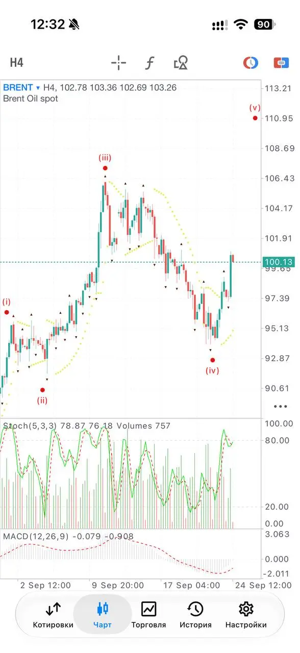 Нефть Brent в Лонг | Сетка — социальная сеть от hh.ru