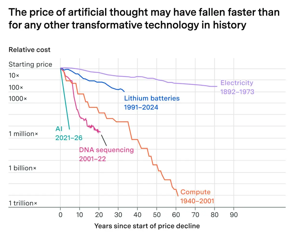 AI дешевеет быстрее любой другой прорывной технологии
Стоимость работы моделей при сопоставимом уровне качества с 2023 года падает примерно на 47% за квартал — примерно в 12,7 раза в год | Сетка — социальная сеть от hh.ru
