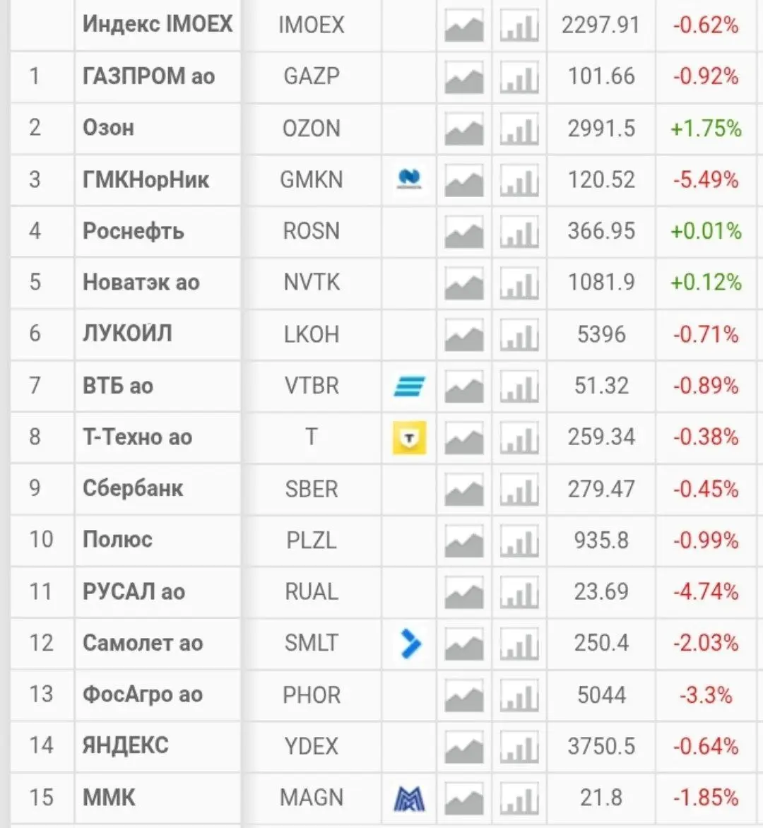 Рынки снижаются из-за того, что Минфин хочет обложить дополнительные доходы добывающих компаний налогом в 30% | Сетка — социальная сеть от hh.ru
